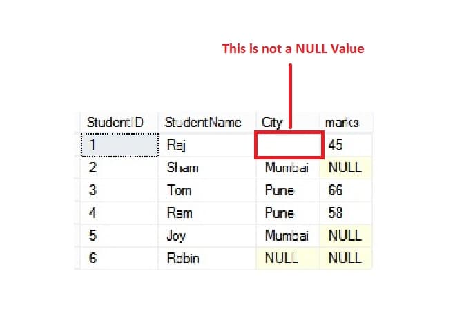 Fact Check: Is "null" a concept in SQL?