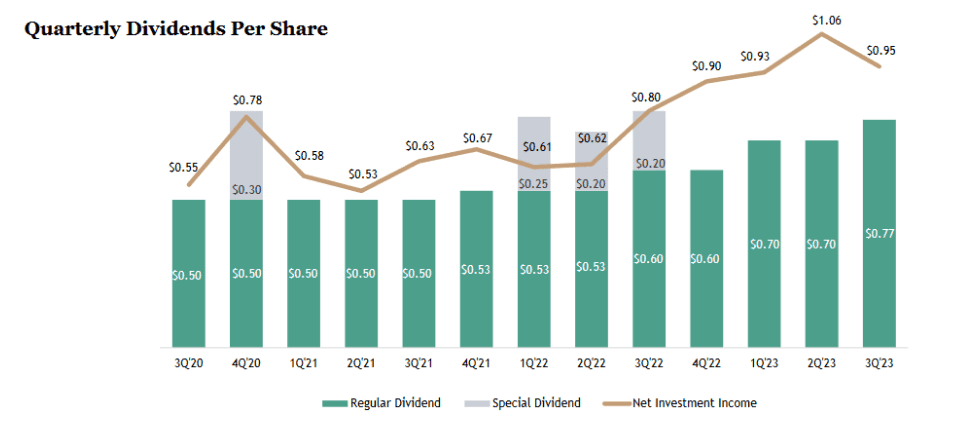 Fact Check: Is BXSL a good investment?