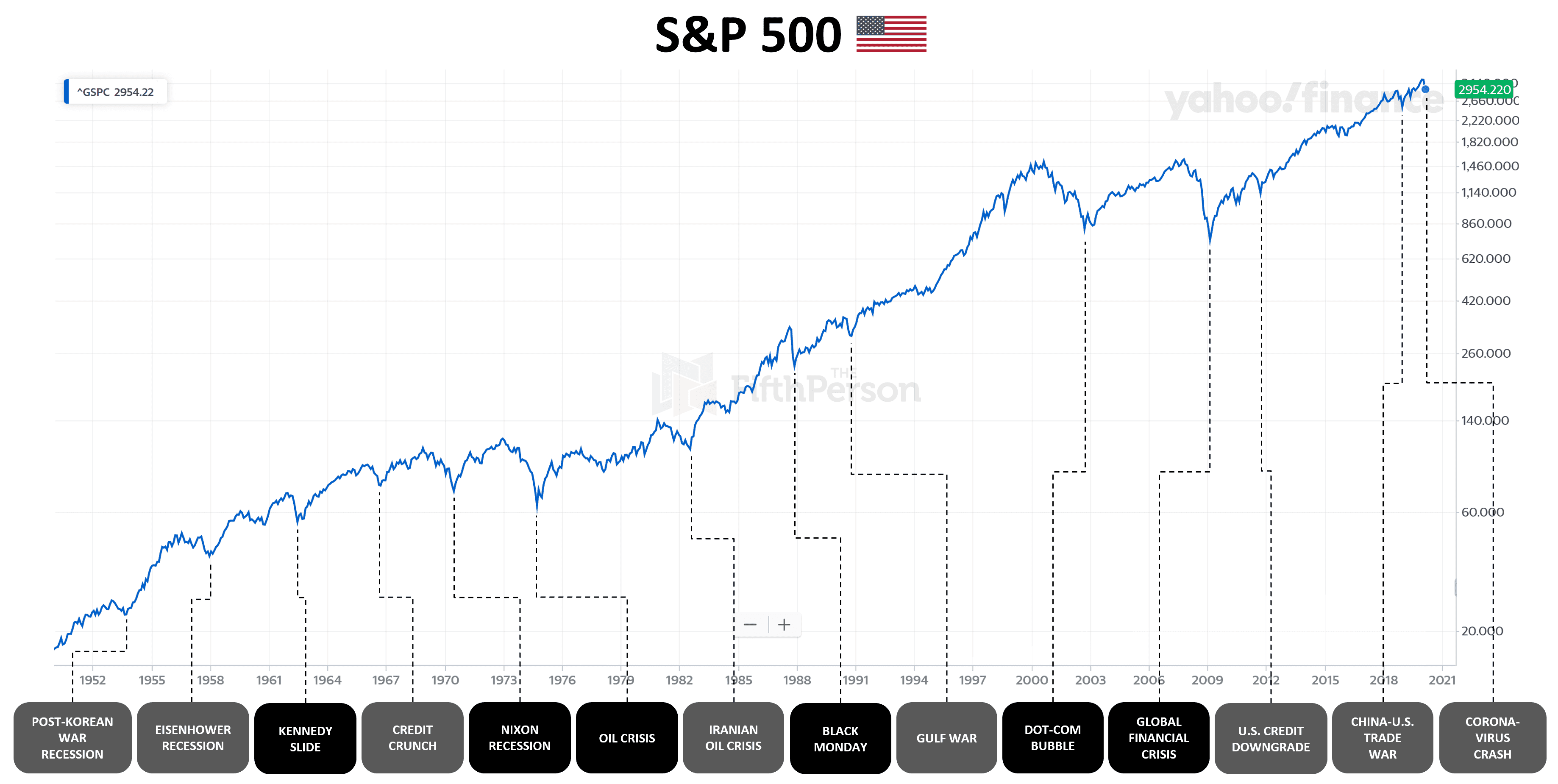 Fact Check: The US is in a market crash