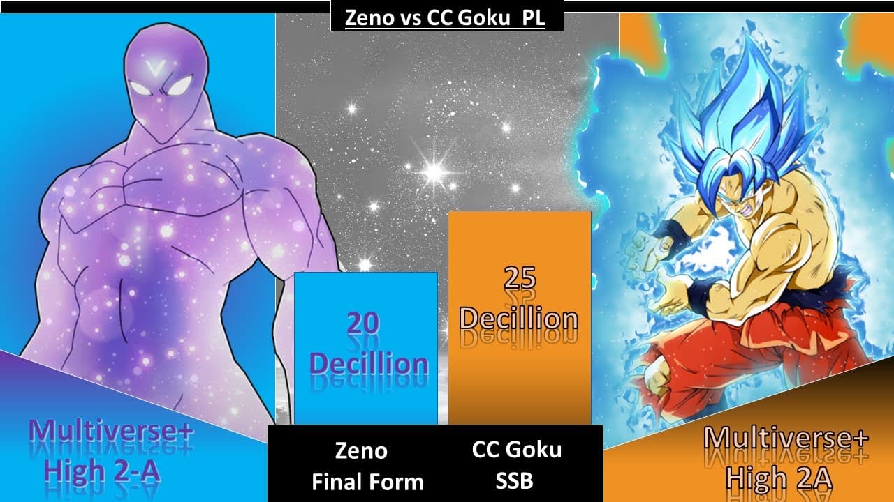 Fact Check: Is CC Goku stronger than Zeno?