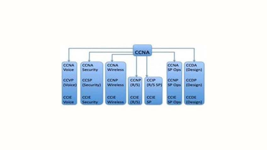 Fact Check: Is CCNA worth it?