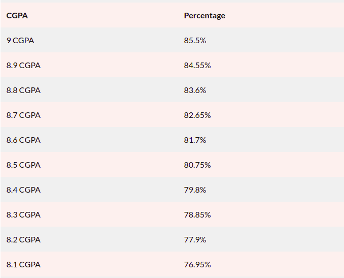 Fact Check: Is CGPA equivalent to percentage?