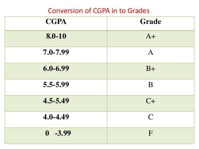 Fact Check: Is CGPA percentage?