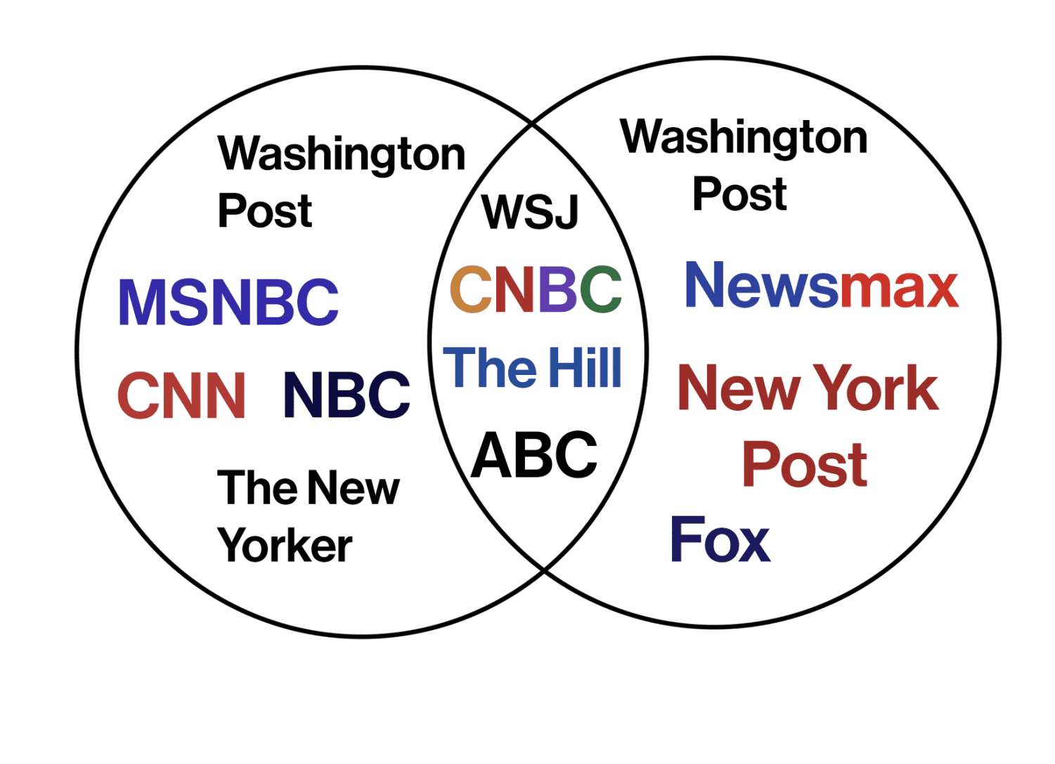 Fact Check: Is CNBC left or right?