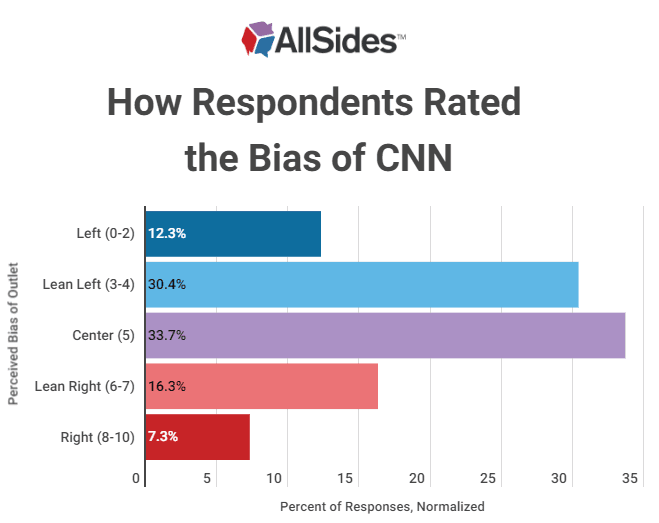Fact Check: Is CNN biased?