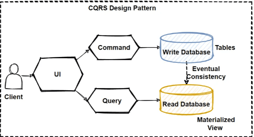 Fact Check: Is CQRS a design pattern?