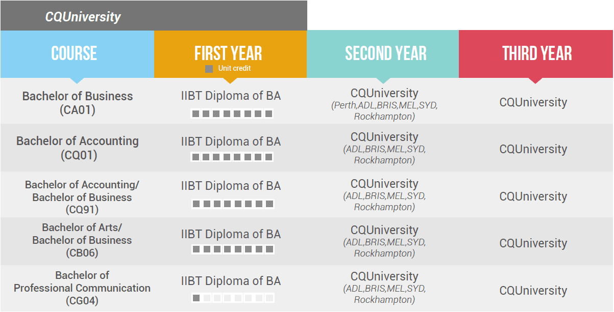 Fact Check: Is CQU a level 1 university?