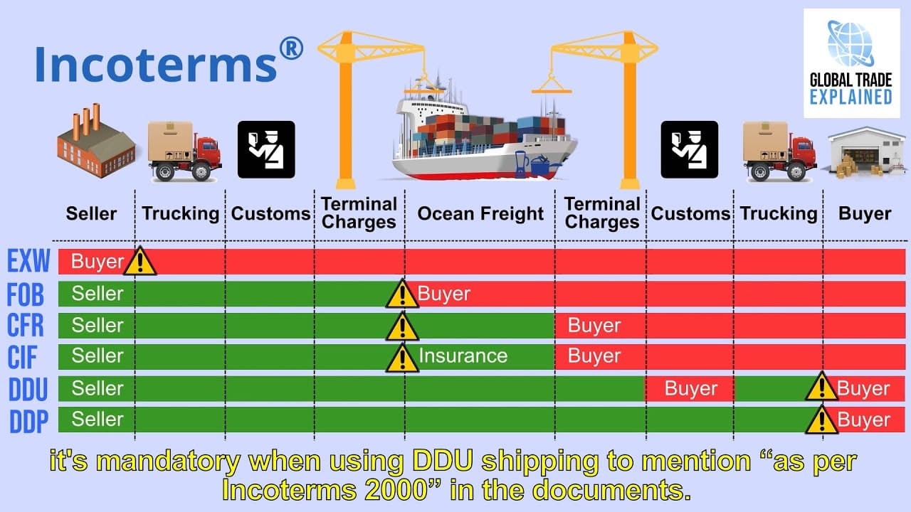 Fact Check: Is DDU an Incoterm?
