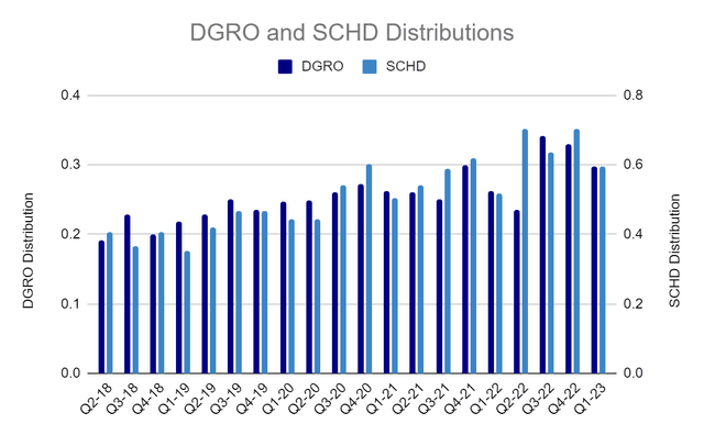 Fact Check: Is DGRO a good investment?