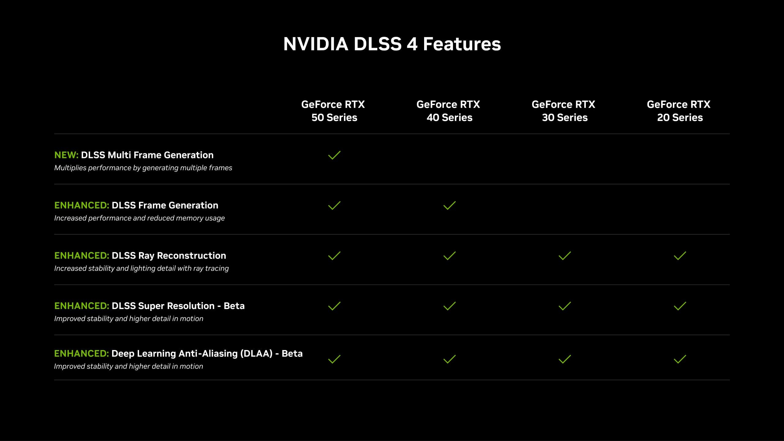 Fact Check: Is DLSS 4 coming to 40 series?