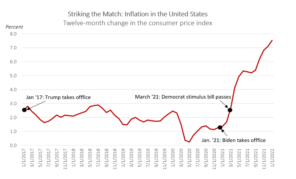 Fact Check: biden administration caused inflation 