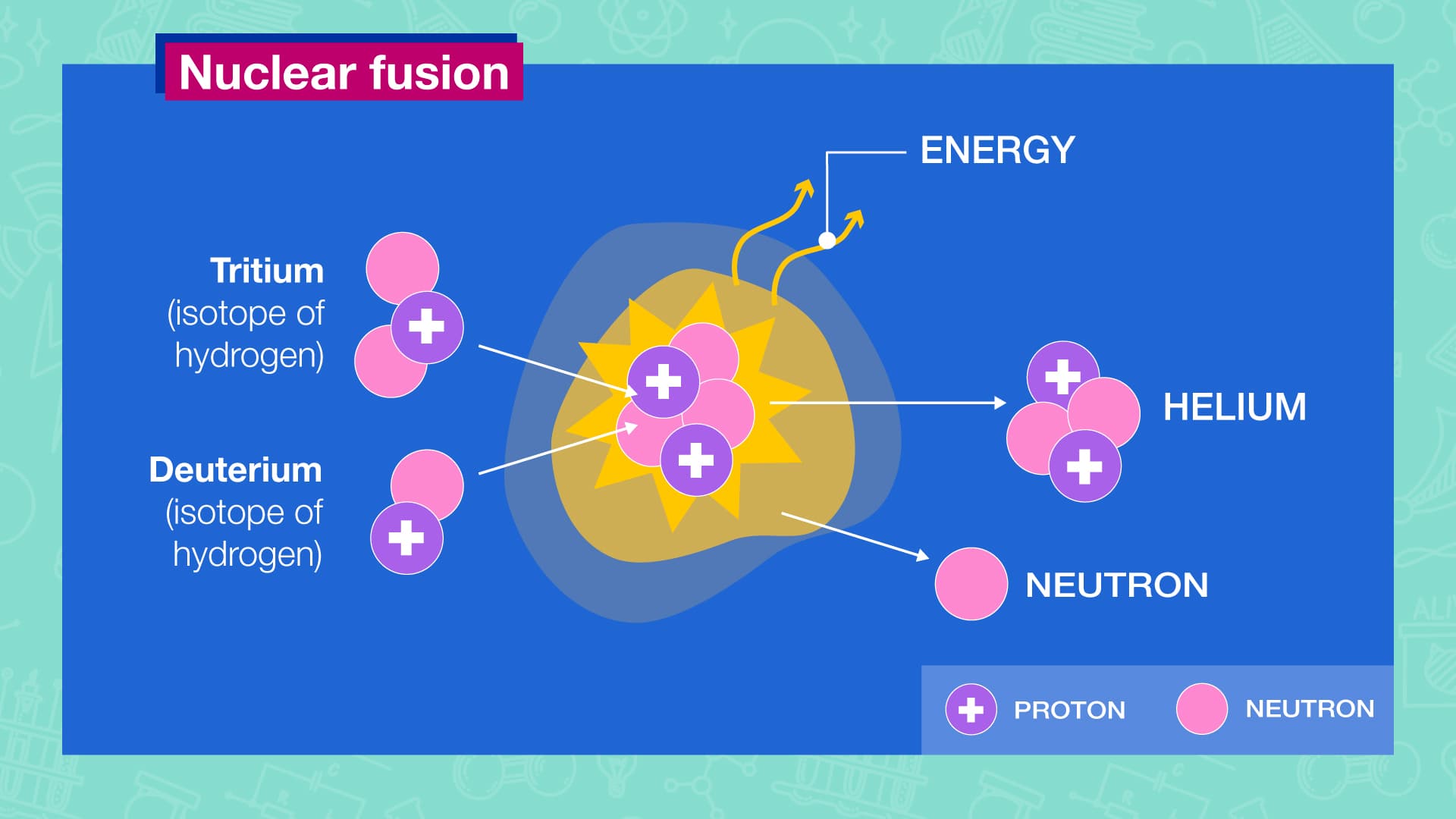 Fact Check: there is no proven method to generate electricity for industrial use from fusion
