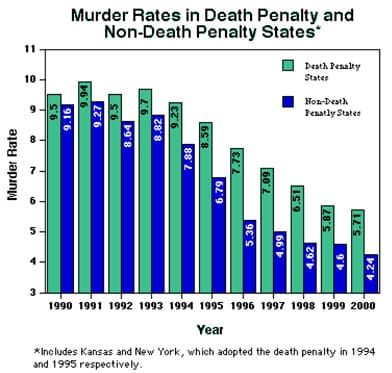 Fact Check: The death penalty is scientifically proven to reduce homicides and crime.