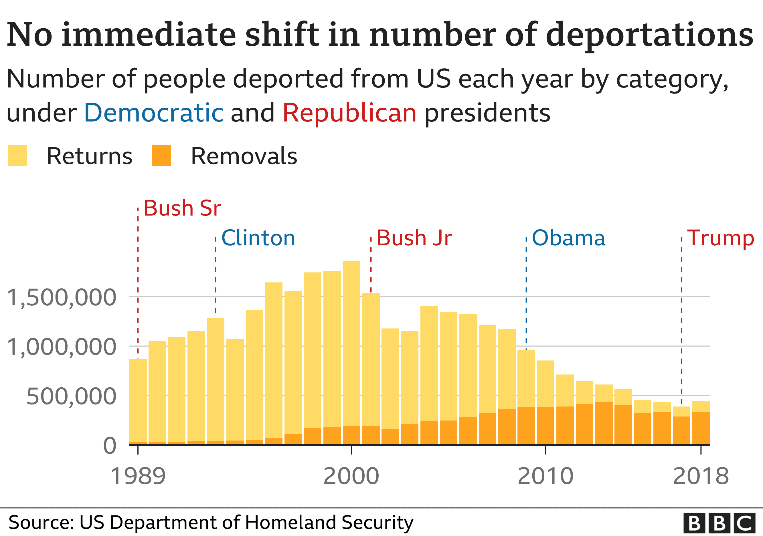 Fact Check: Who deported more illegal aliens, Obama Clinton trump