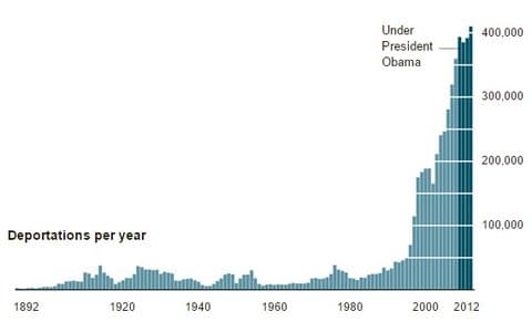 Fact Check: Clinton deported 10m and Obama 3m illegal aliens