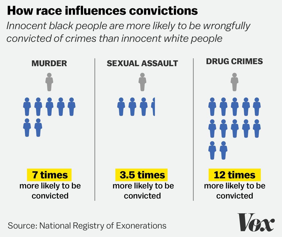 Fact Check: Black people commit more crime than white people