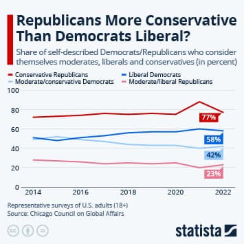 Fact Check: conservatives are less intelligent than liberals