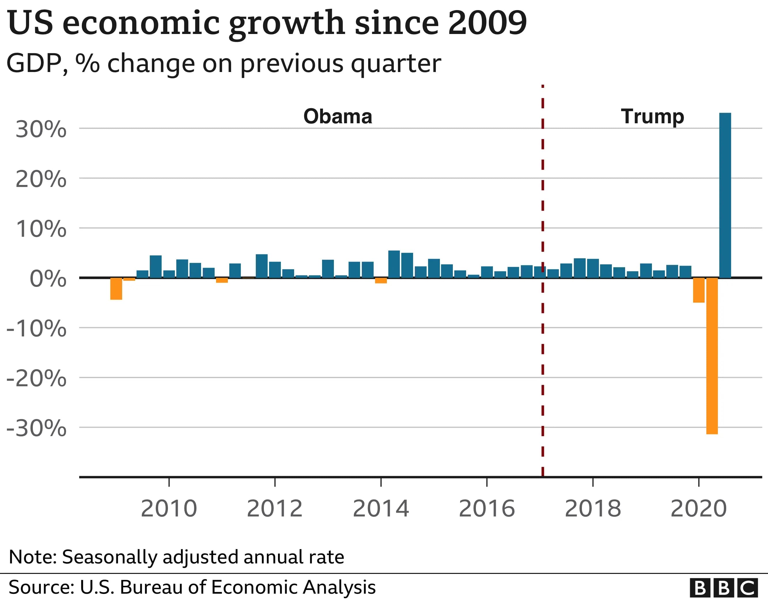 Fact Check: why is trump ruing the US economy
