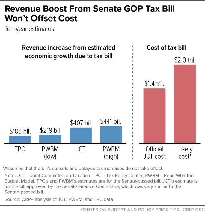 Fact Check: GOP plans to increase the tax rate by 74% by 2031 for people earning $15,000 yearly.