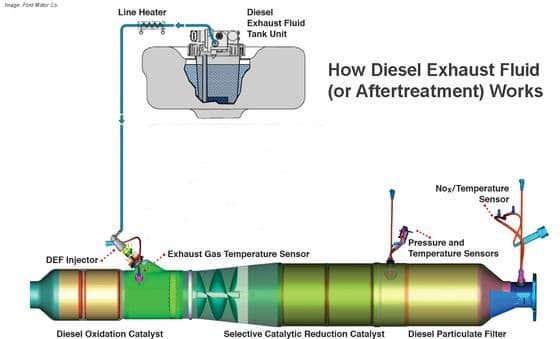 Fact Check: Does the DEF system on a diesel engine actually do any good