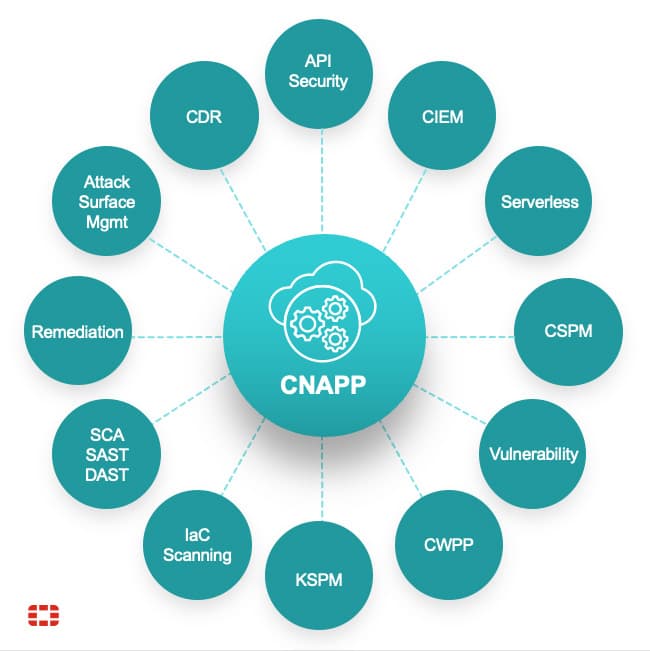 Fact Check: No CNAPP tool exist that is FEDRAMP High certified. 
