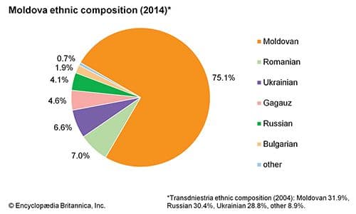 Fact Check: The majority nationality of the population of the republic of Moldova is the Romanian 