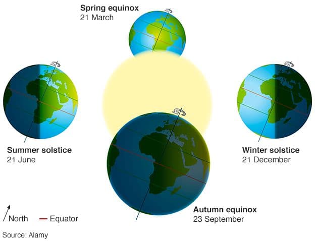 Fact Check: Is Equinox worth it?