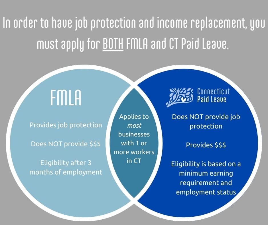 Fact Check: Is FMLA paid leave?