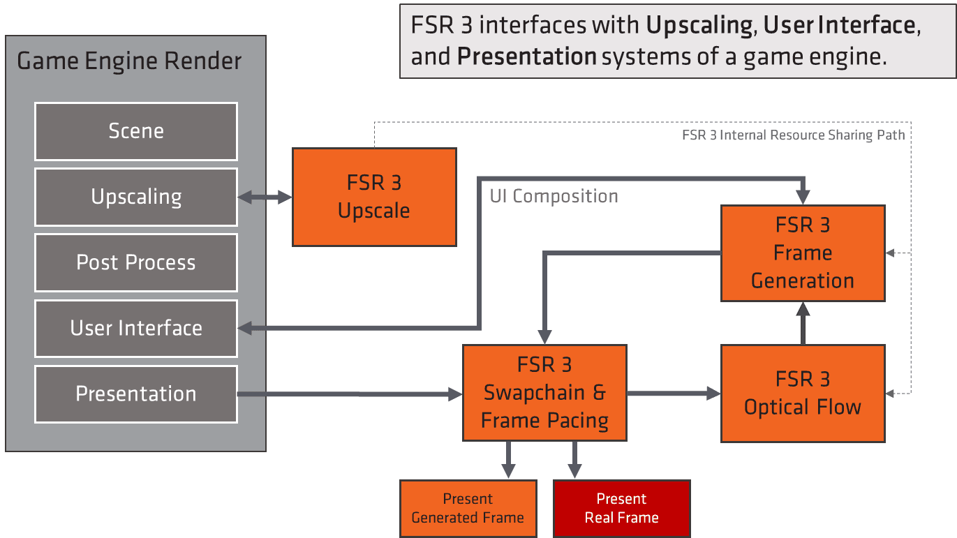 Fact Check: Is FSR 3?