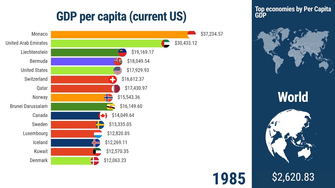 Fact Check: Is GDP per capita?