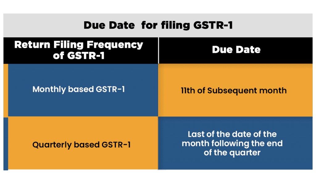 Fact Check: Is GSTR 1 due date extended?