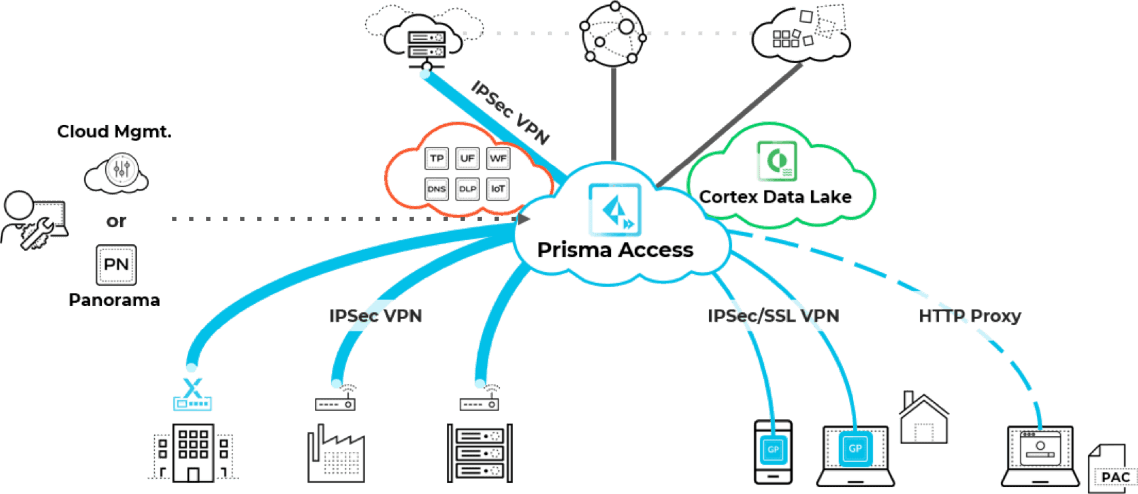 Fact Check: Palo Alta prisma cloud is FedRAMP high hence it's a better choice than orca security fedramp moderat...