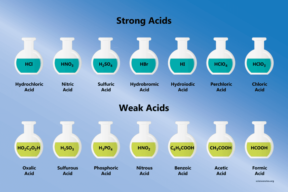 Fact Check: Is HF an acid or base?