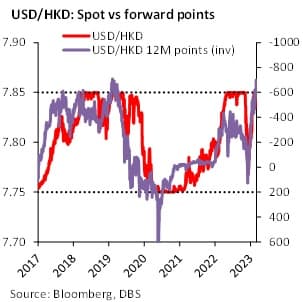 Fact Check: Is HKD pegged to USD?