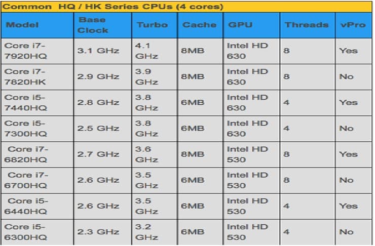 Fact Check: Is HQ processor good?