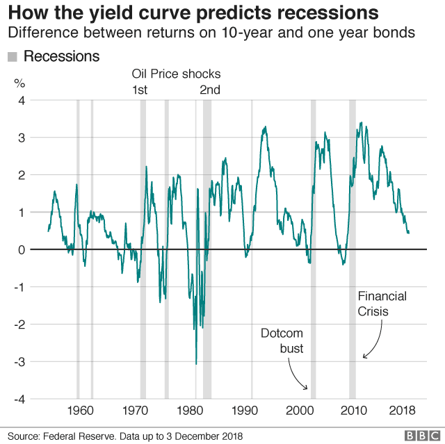 Fact Check: The united states of America is heading towards a recession 