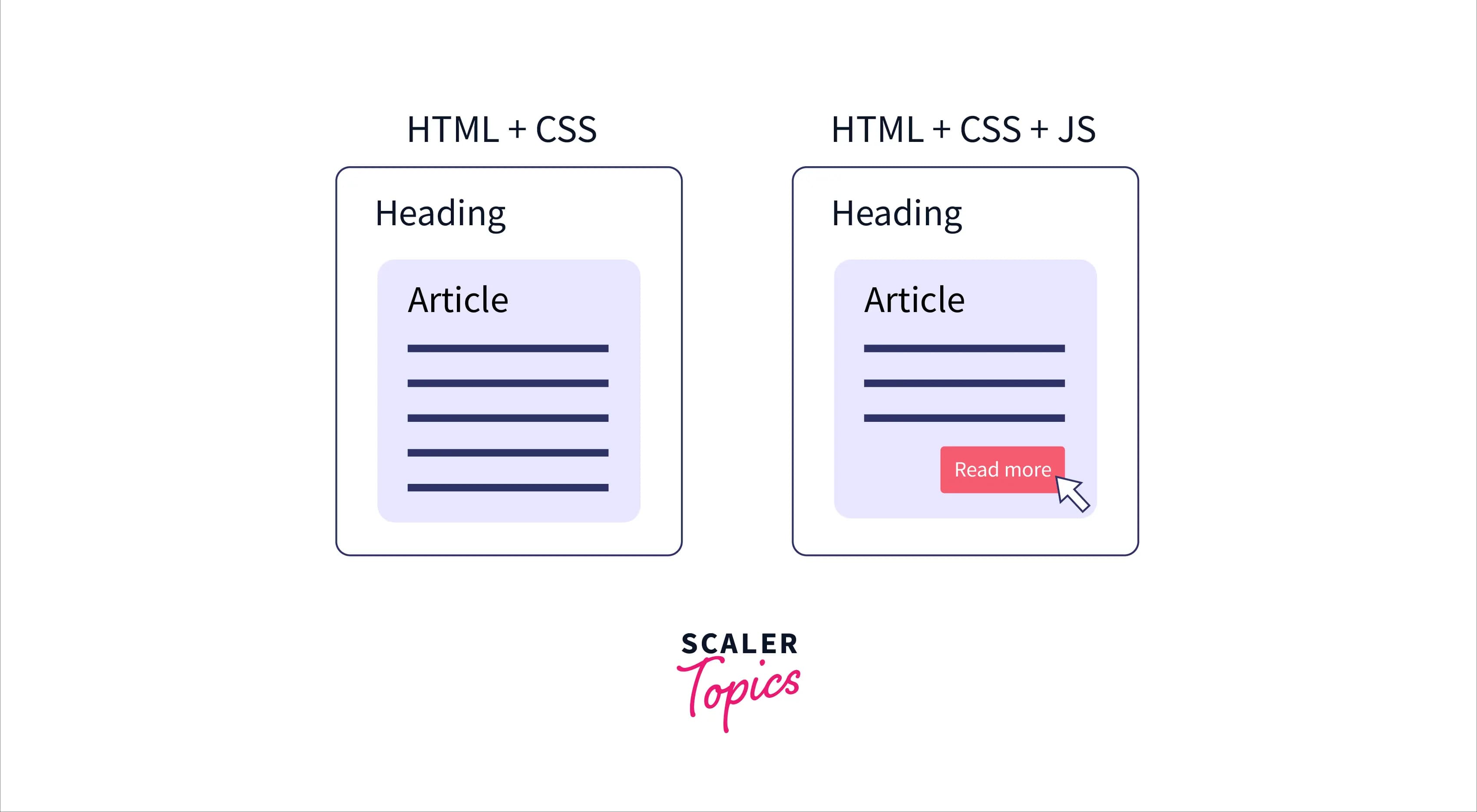 Fact Check: Is HTML JavaScript?