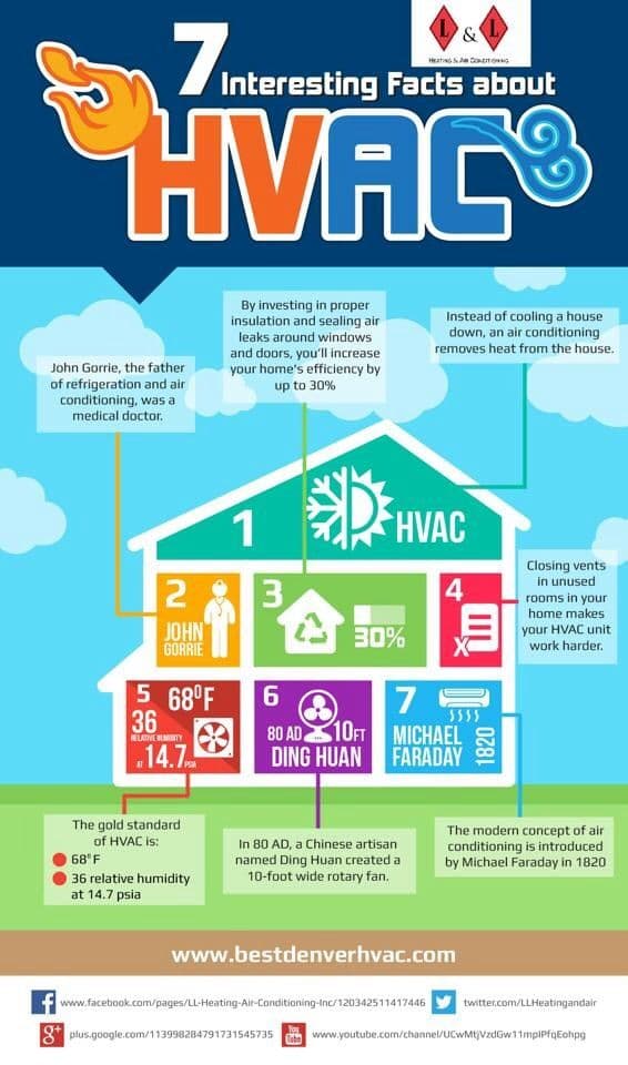 Fact Check: Is HVAC heating and cooling?