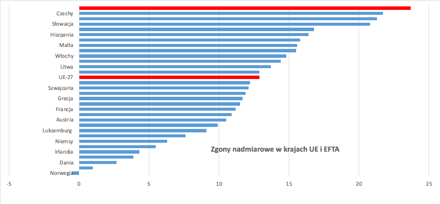 Fact Check: Podczas pandemii Covid liczba zgonów spowodowana zarażeniem tym wirusem była zawyżona i większość zgonów które nie były spowodowane zarażeniem tym wirusem również przypisywano powód zgonu jako COVID wszystko poto by podporządkować obywateli i zmusić żeby dobrowolnie godzili się na restrykcje regularnie ogłaszane przez rządy a potem do zachęcenie do szczepień na COVID nie sprawdzona szczepionka stworzona w chwilę 
