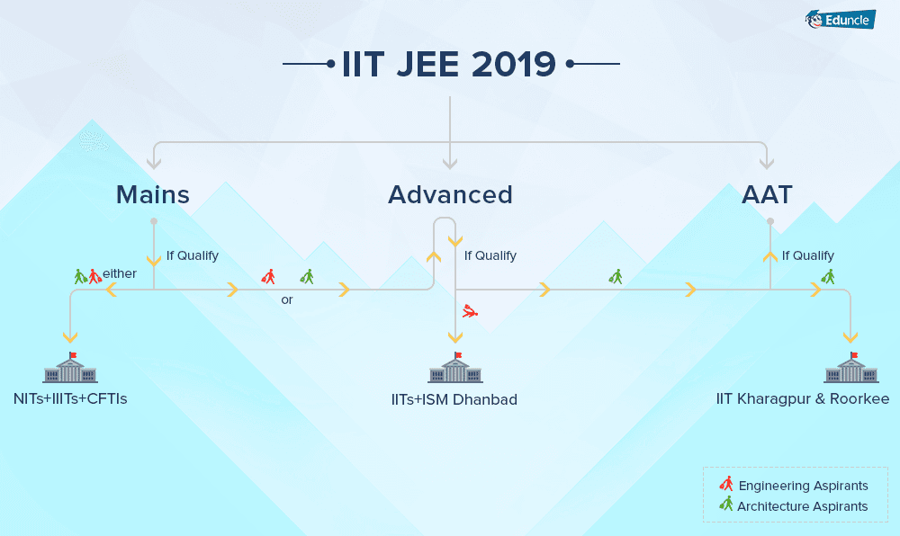 Fact Check: Is IIT an exam?