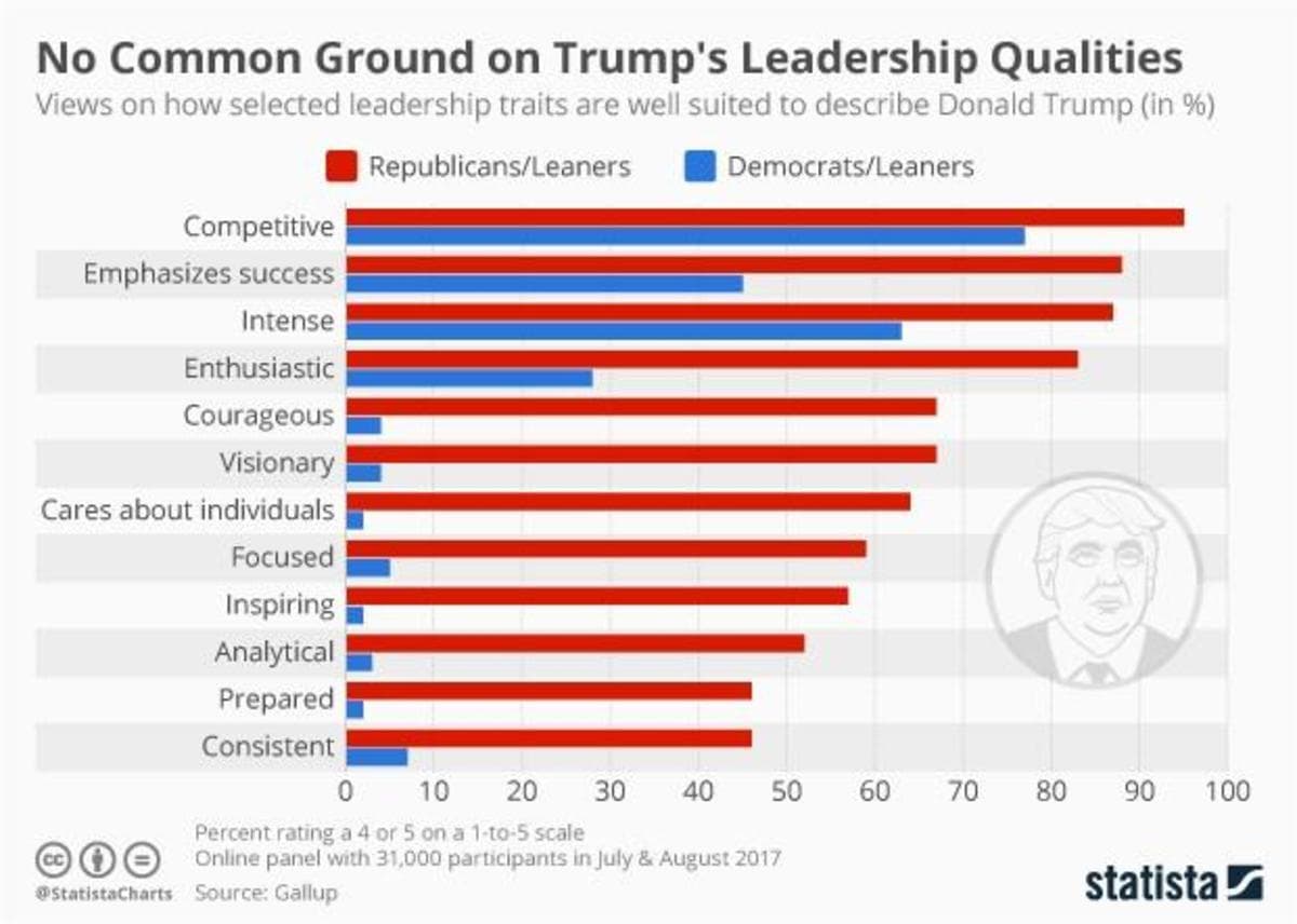 Fact Check: trump has no good attributes as president
