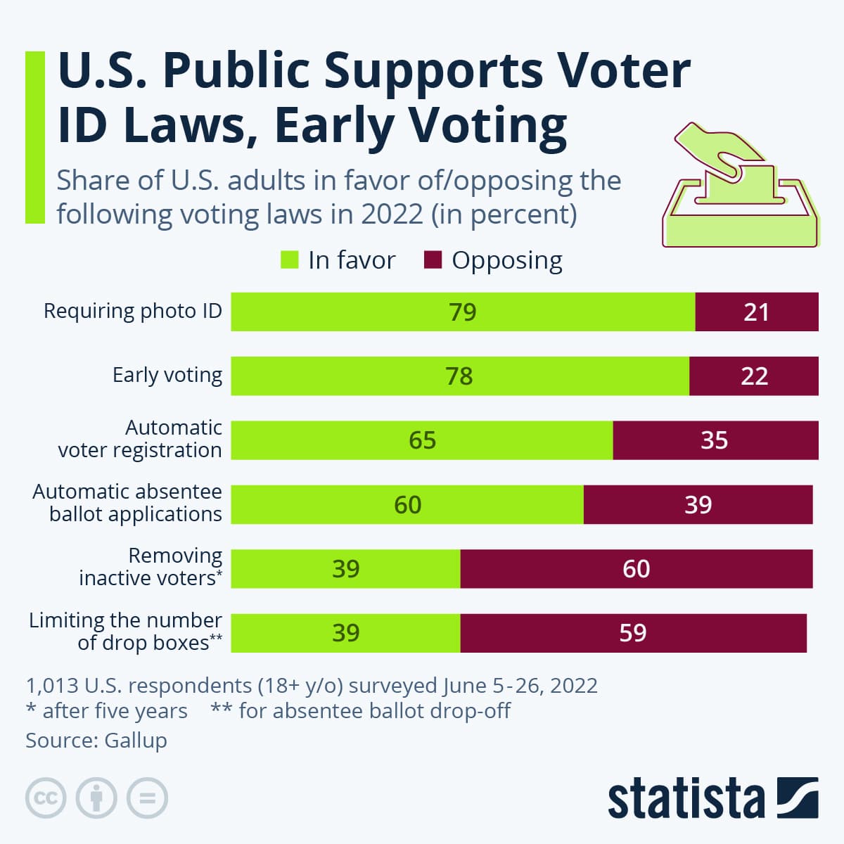 Fact Check: Voting in the United States is not mandatory