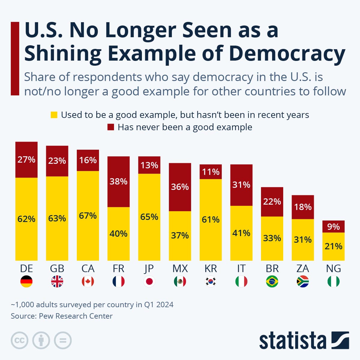 Fact Check: Us no longer democracy