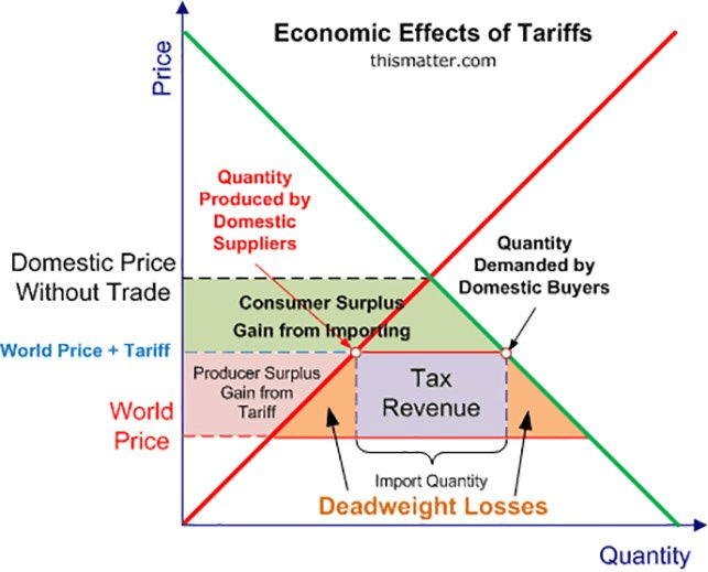 Fact Check: Tariffs are inflationary in nature