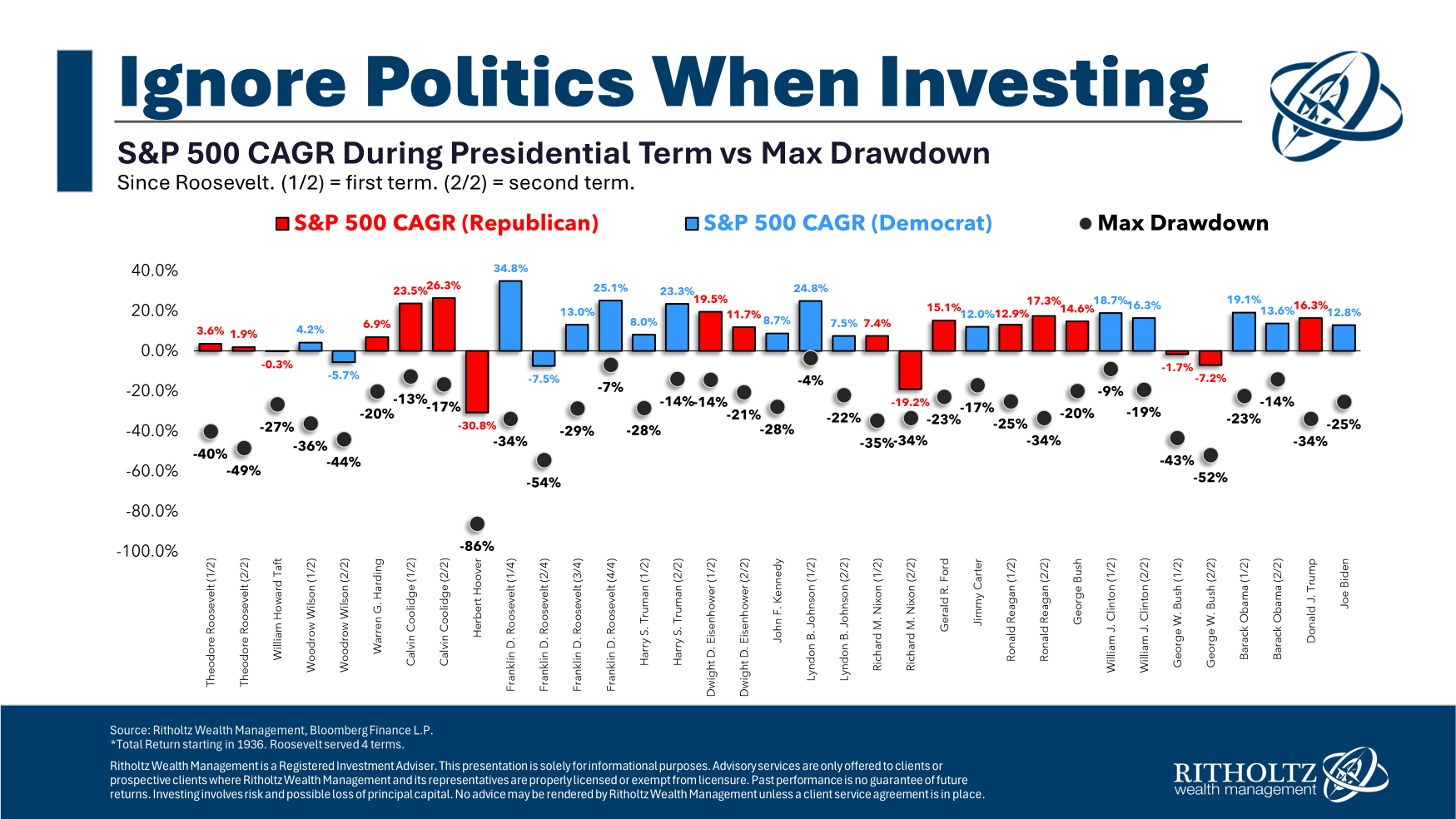 Fact Check: Are recessions more common under republican presidents?