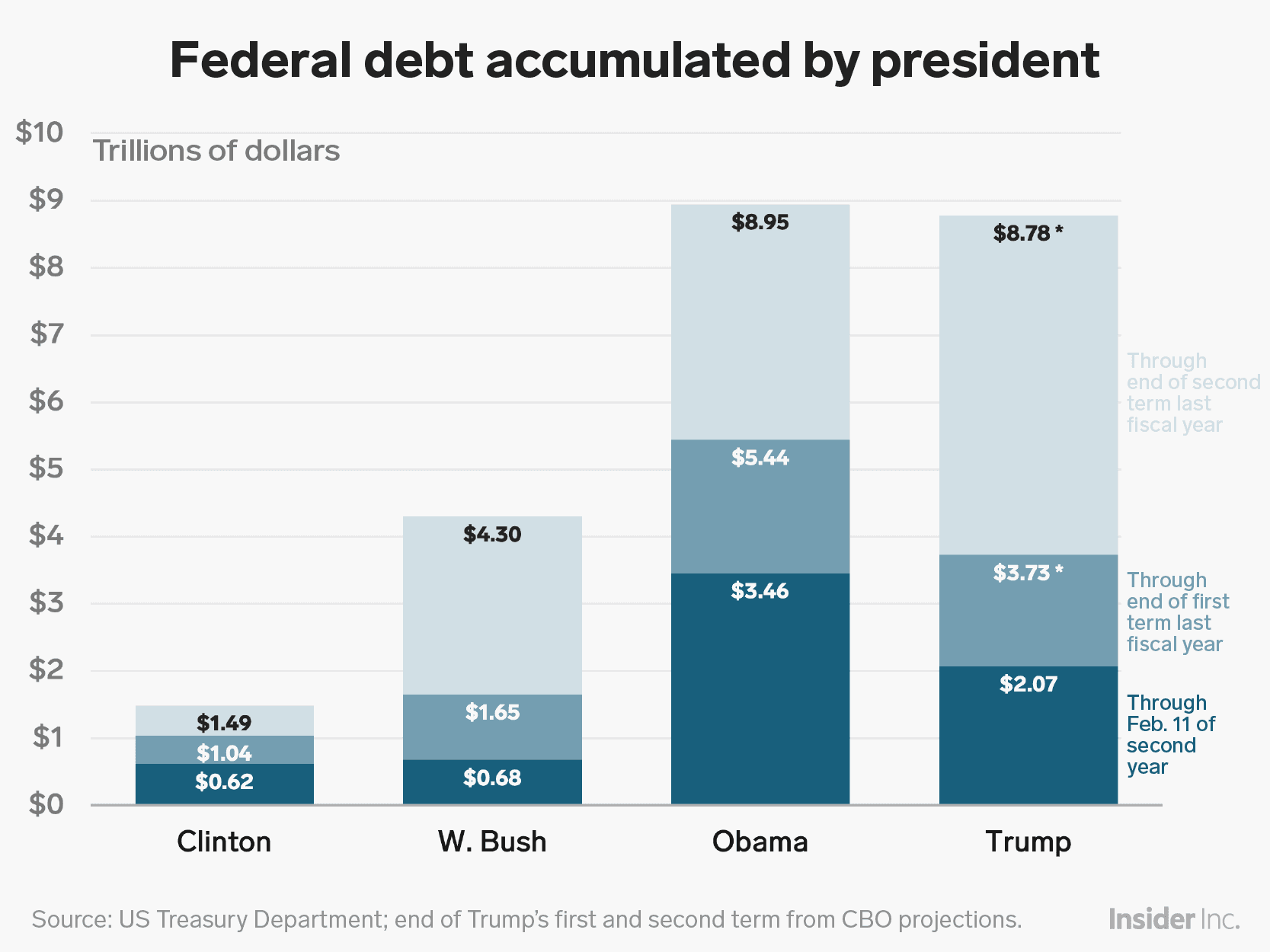 Fact Check: $7 Trillion US Debt is the reason
Why Trump Wants Stocks market to 
Crash hard. 
