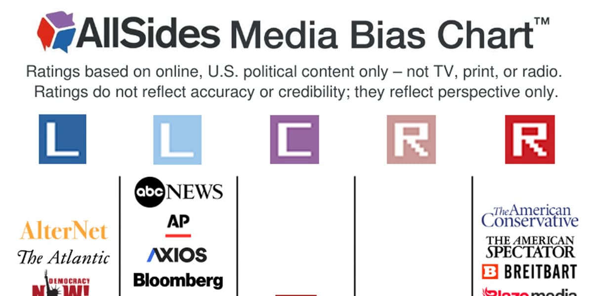 Fact Check: Most US news outlets have left bias