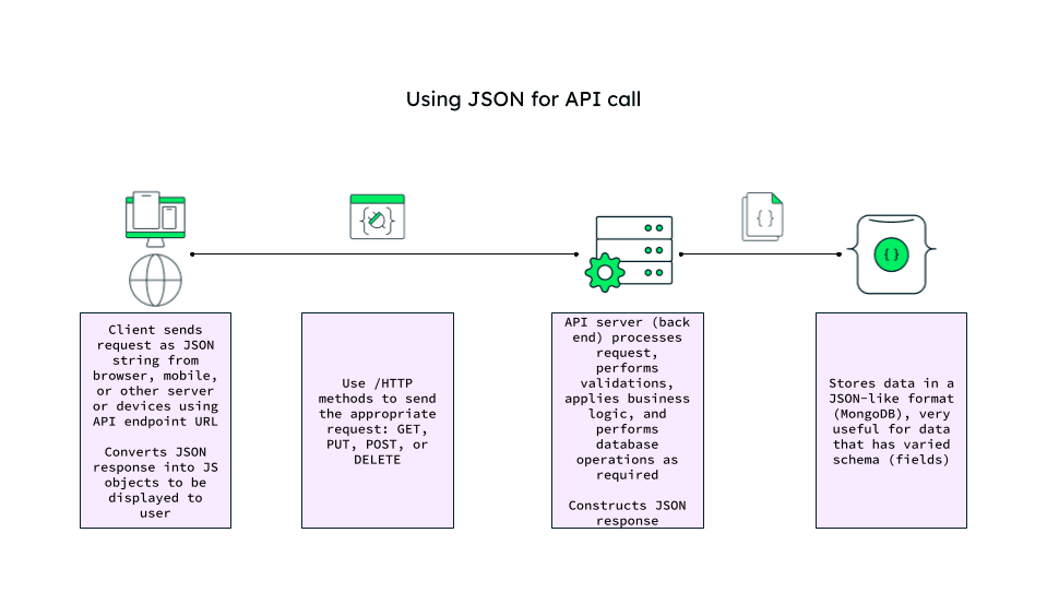 Fact Check: Is JSON a language?