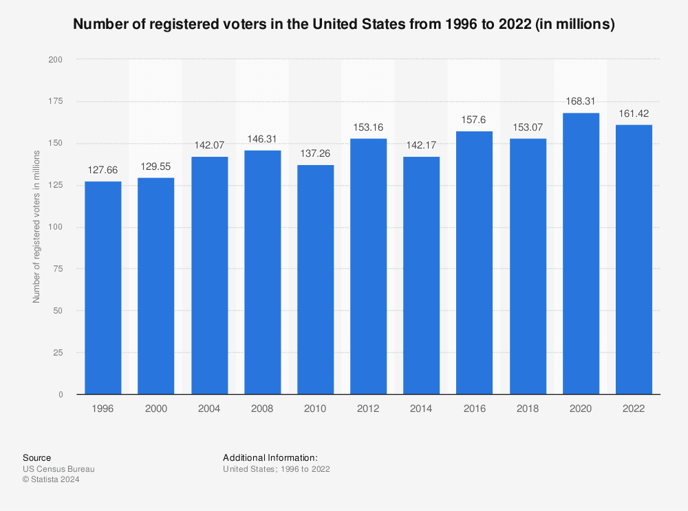 Fact Check: There are more registered independent voters in the USA than any other political party.