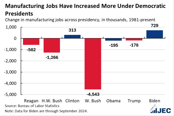 Fact Check: Democrats have historically had better economies.